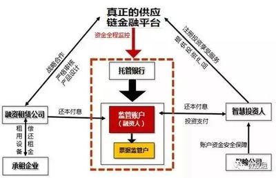 盤點:供應(yīng)鏈金融常見的四種授信模式