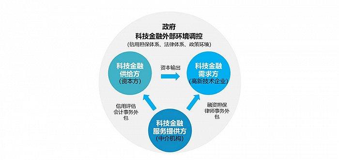 科技服務(wù)業(yè)的發(fā)展態(tài)勢(shì)及集聚模式