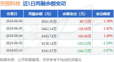 交控科技 6月6日融資凈買(mǎi)入95.26萬(wàn)元,連續(xù)3日累計(jì)凈買(mǎi)入322.13萬(wàn)元