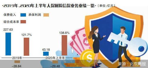 信用擔(dān)保業(yè)務(wù)半年巨虧29億元，人保財(cái)險(xiǎn)面臨戰(zhàn)略抉擇